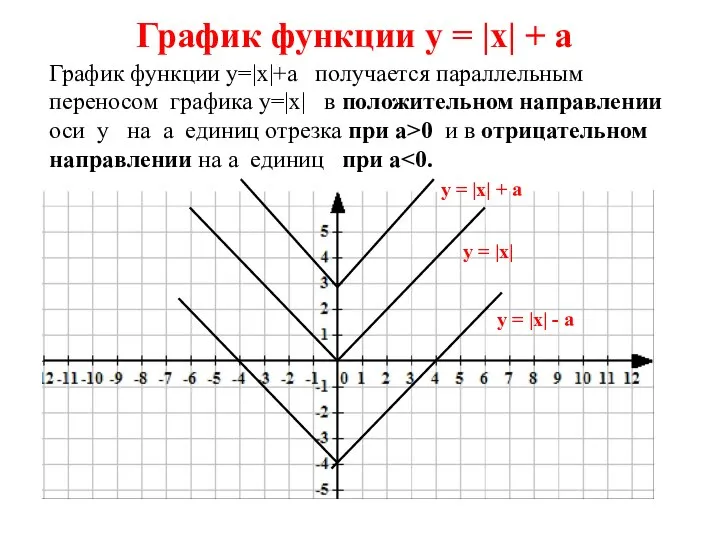 График функции у=|х|+а получается параллельным переносом графика у=|х| в положительном направлении