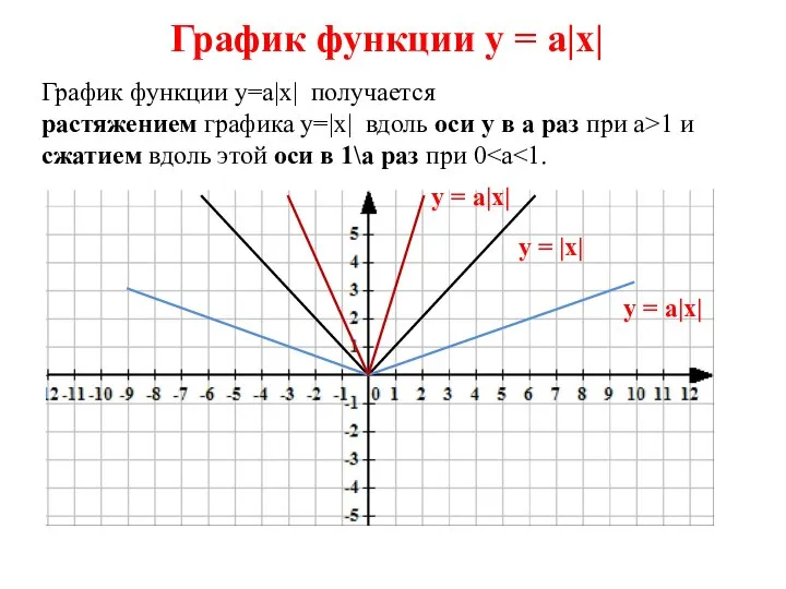 График функции у=а|х| получается растяжением графика у=|х| вдоль оси у в