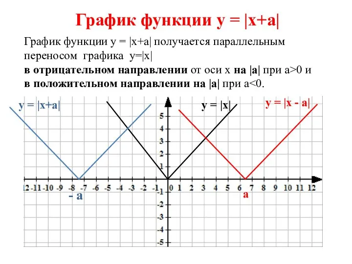 График функции у = |x+a| получается параллельным переносом графика y=|x| в