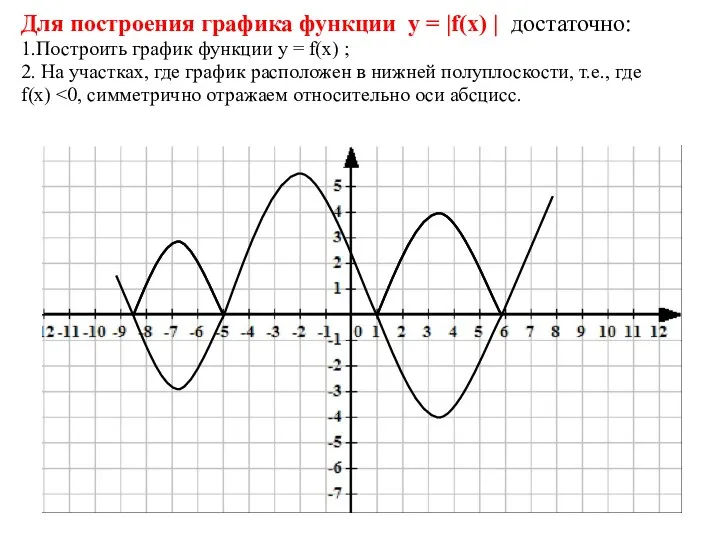 Для построения графика функции у = |f(х) | достаточно: 1.Построить график