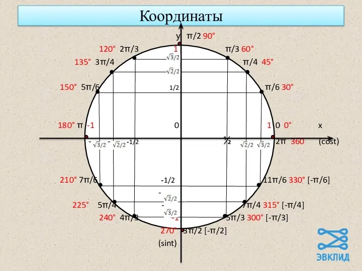 Координаты у π/2 90° 120° 2π/3 1 π/3 60° 135° 3π/4