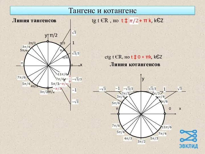 Тангенс и котангенс Линия тангенсов tg t ЄR , но t