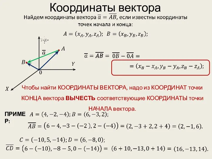 Координаты вектора Чтобы найти КООРДИНАТЫ ВЕКТОРА, надо из КООРДИНАТ точки КОНЦА