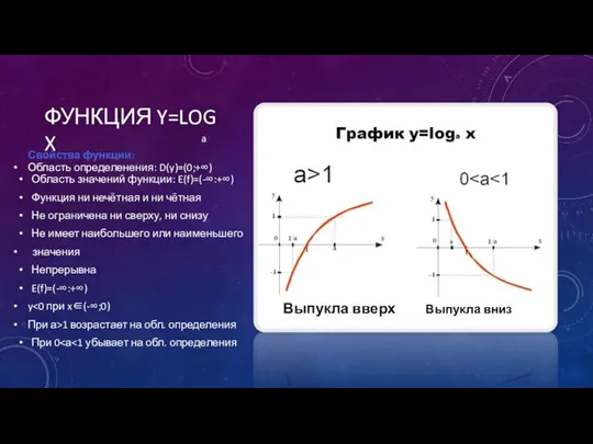 ФУНКЦИЯ Y=LOG X Свойства функции: Область определенения: D(y)=(0;+∞) Область значений функции: