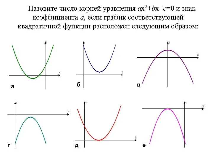 Назовите число корней уравнения ax2+bx+c=0 и знак коэффициента а, если график