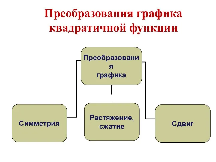 Преобразования графика квадратичной функции