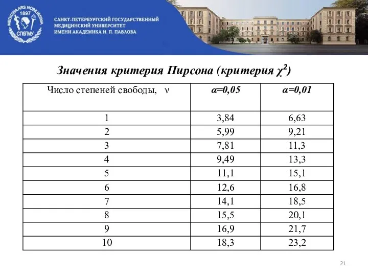 Значения критерия Пирсона (критерия χ2)