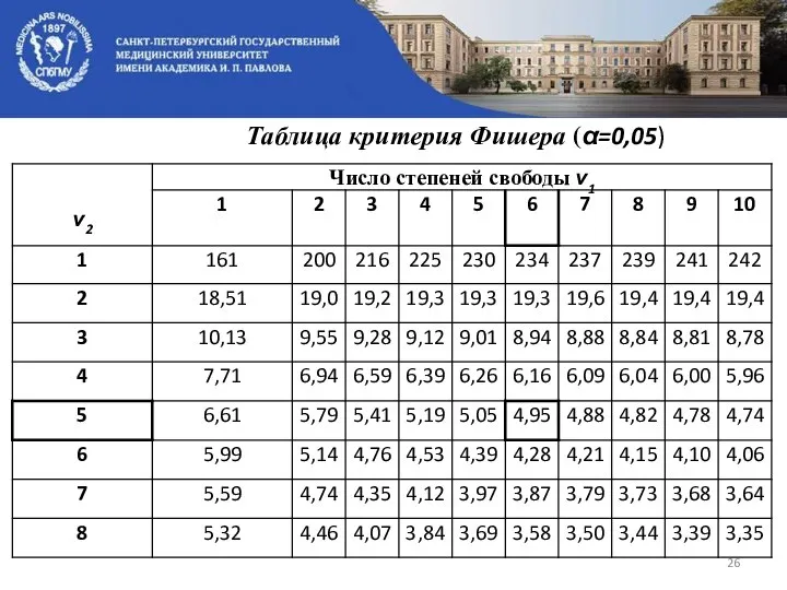 Таблица критерия Фишера (α=0,05)