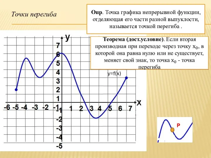 Точки перегиба P1 Опр. Точка графика непрерывной функции, отделяющая его части