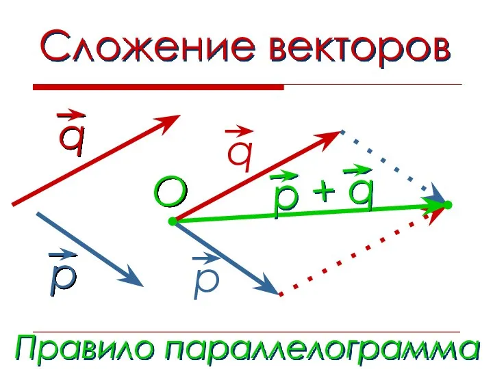 Сложение векторов Правило параллелограмма O