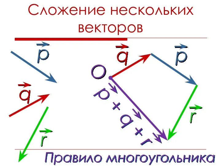 Сложение нескольких векторов O Правило многоугольника