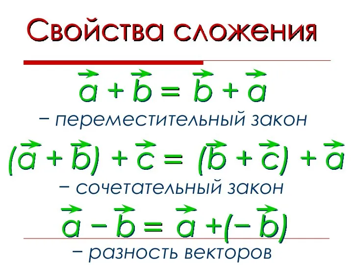 Свойства сложения − переместительный закон − сочетательный закон − разность векторов