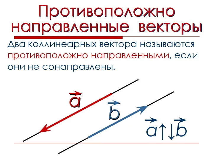 Противоположно направленные векторы Два коллинеарных вектора называются противоположно направленными, если они не сонаправлены.