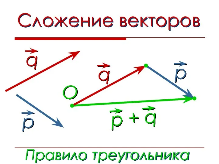 Сложение векторов Правило треугольника O