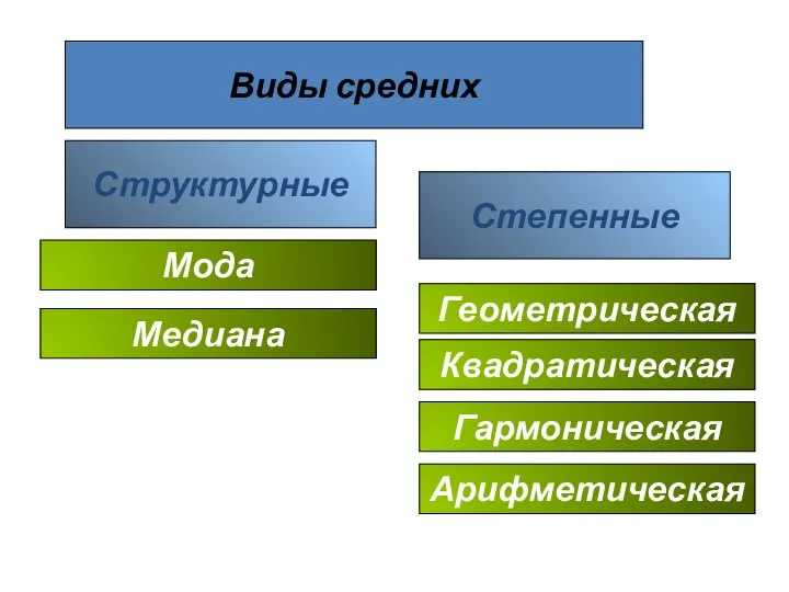 Виды средних Степенные Структурные Арифметическая Гармоническая Геометрическая Мода Квадратическая Медиана