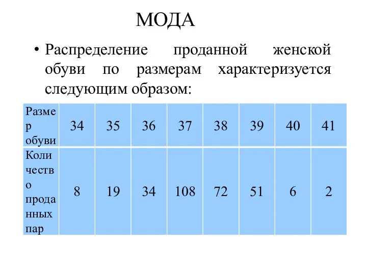 МОДА Распределение проданной женской обуви по размерам характеризуется следующим образом: