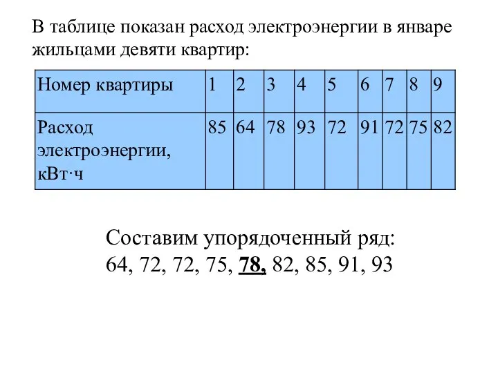 В таблице показан расход электроэнергии в январе жильцами девяти квартир: Составим