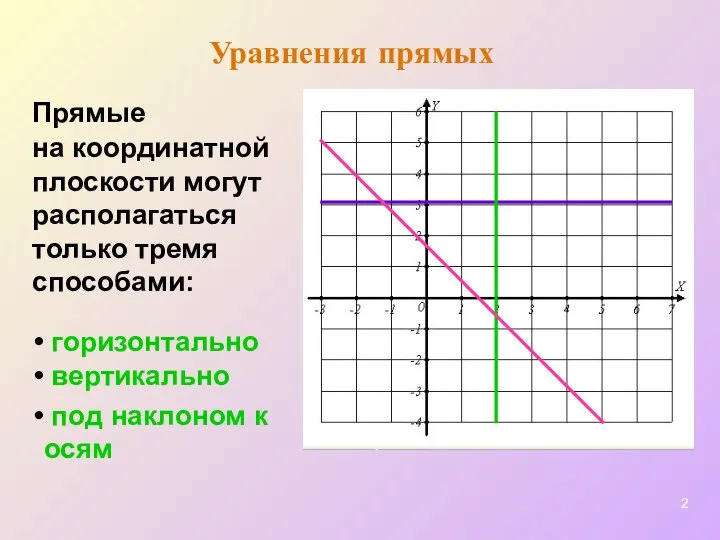 Уравнения прямых Прямые на координатной плоскости могут располагаться только тремя способами: