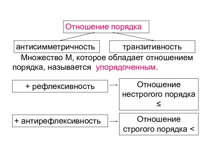 Множество М, которое обладает отношением порядка, называется упорядоченным. Отношение порядка антисимметричность