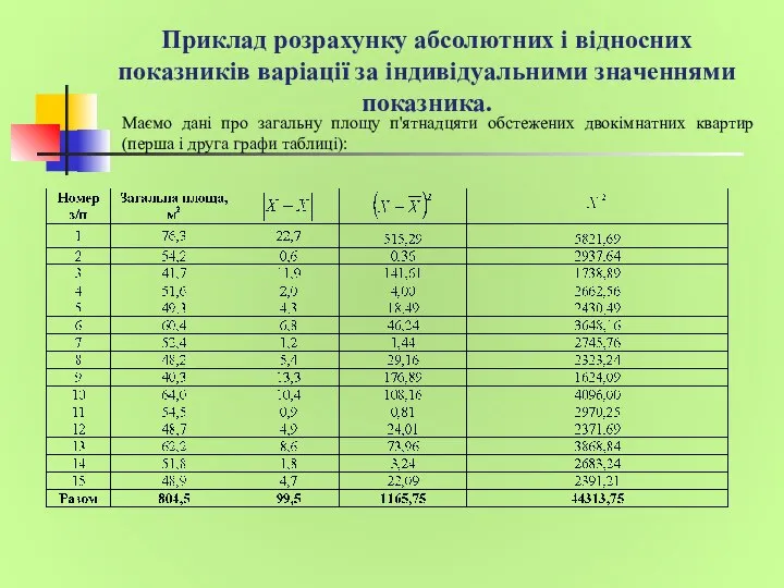 Приклад розрахунку абсолютних і відносних показників варіації за індивідуальними значеннями показника.