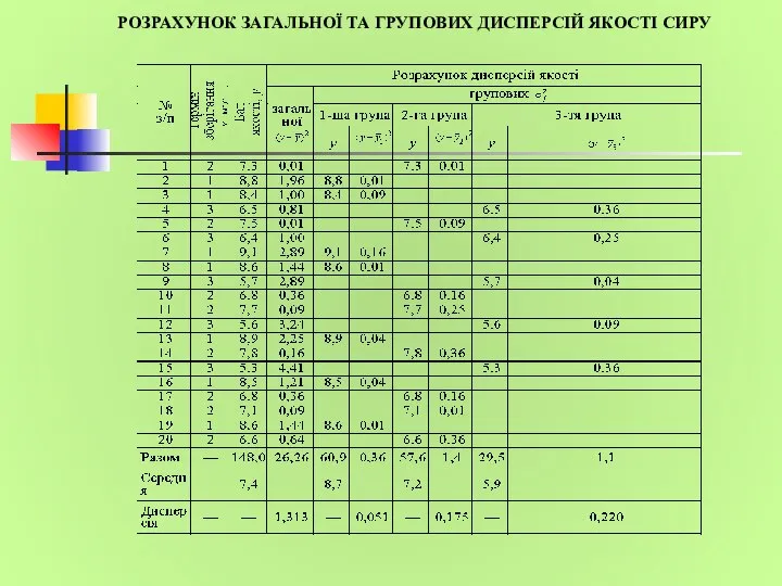 РОЗРАХУНОК ЗАГАЛЬНОЇ ТА ГРУПОВИХ ДИСПЕРСІЙ ЯКОСТІ СИРУ