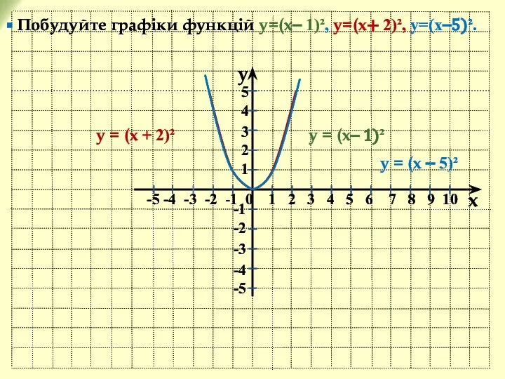 y x -5 -4 -3 -2 -1 0 1 2 3