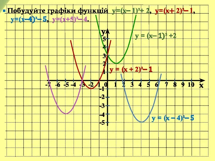 y x -7 -6 -5 -4 -3 -2 -1 0 1