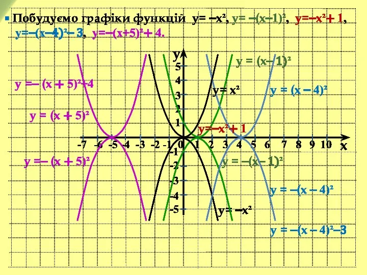 y x -7 -6 -5 -4 -3 -2 -1 0 1