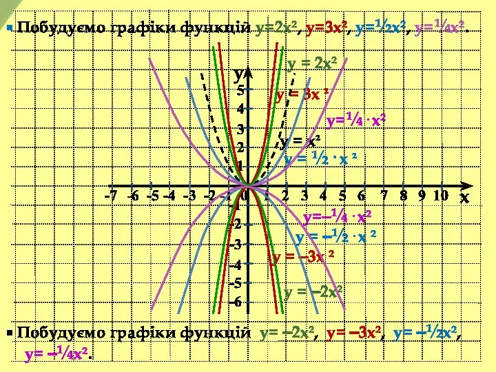 y x -7 -6 -5 -4 -3 -2 -1 0 1