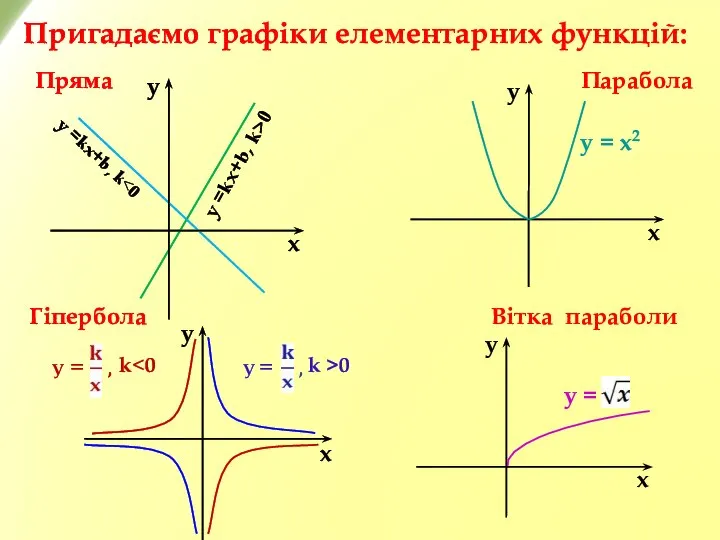 Пряма Парабола Гіпербола Пригадаємо графіки елементарних функцій: у =kх+b, k Вітка