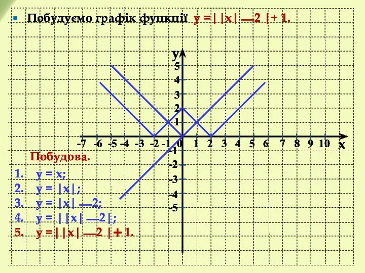 y x -7 -6 -5 -4 -3 -2 -1 0 1