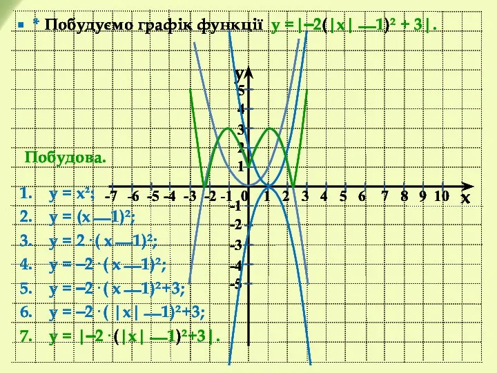 y x -7 -6 -5 -4 -3 -2 -1 0 1