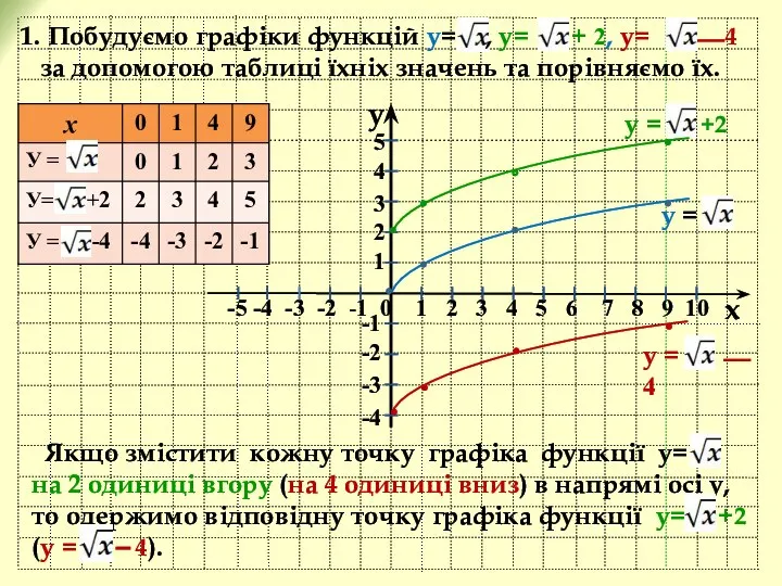 y x -5 -4 -3 -2 -1 0 1 2 3