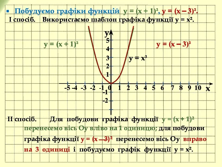 y x -5 -4 -3 -2 -1 0 1 2 3