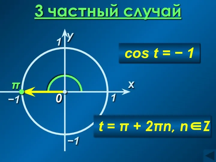 3 частный случай 1 x 0 π 1 y −1 t