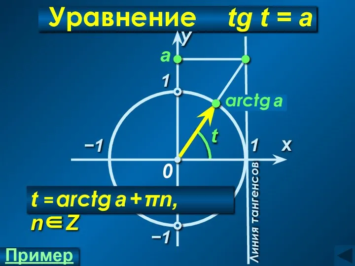 arctg a Уравнение tg t = а 1 x у 0