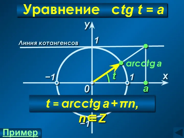 arcсtg a Уравнение сtg t = а 1 x у 0