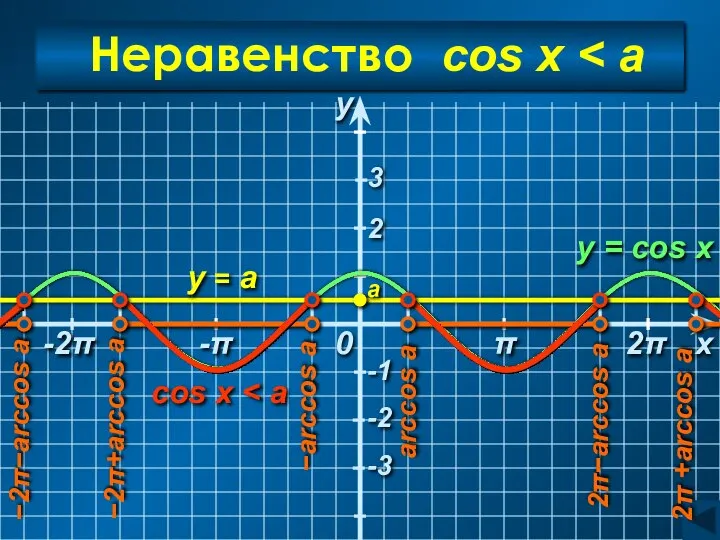 Неравенство cos x y = а y = cos x y