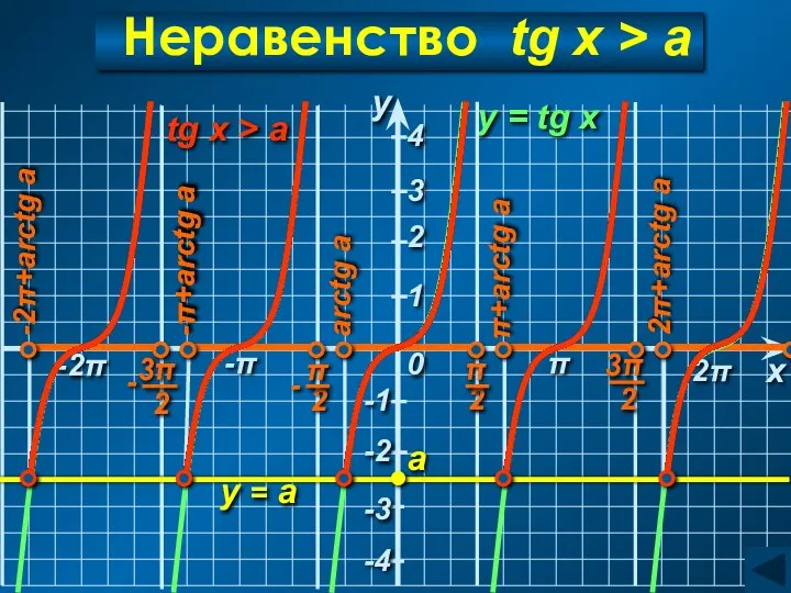 2π Неравенство tg x > a y = tg x y