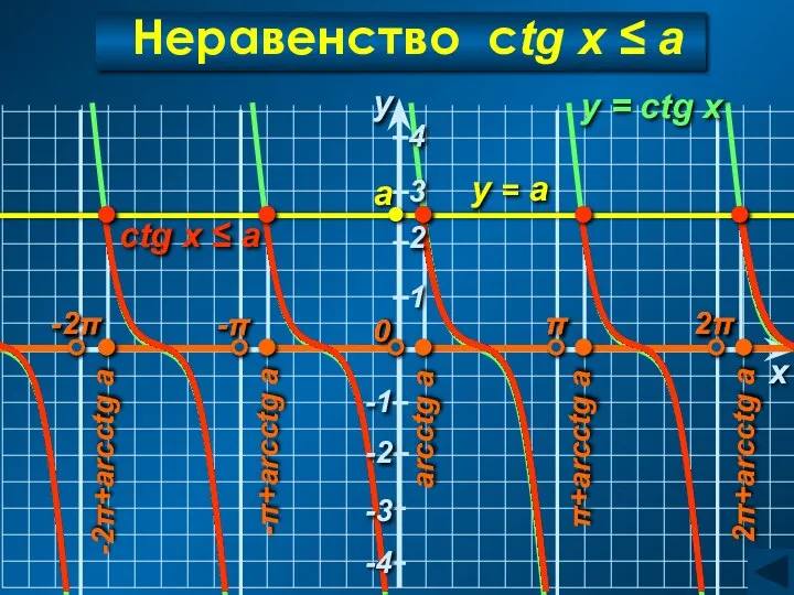 Неравенство ctg x ≤ a y a -1 ctg x ≤