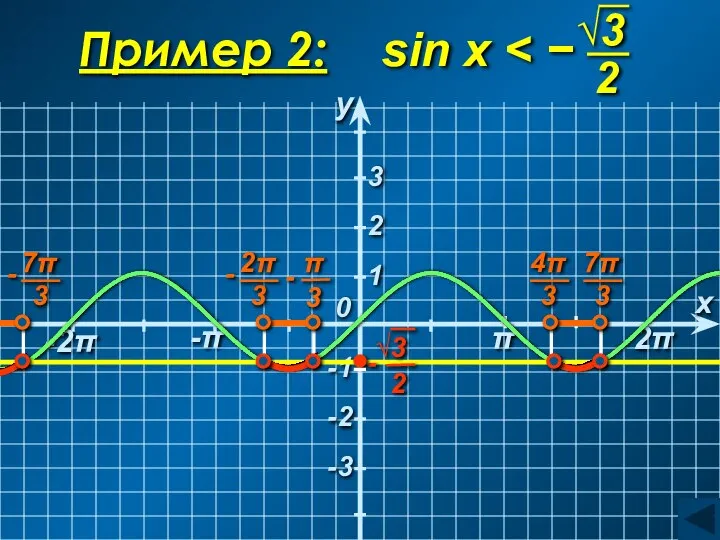 -2π -π 2π π -1 Пример 2: sin x y x