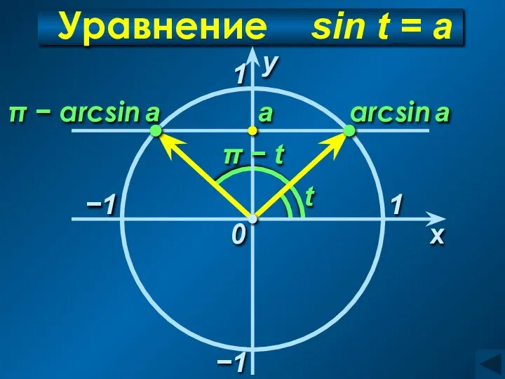 Уравнение sin t = а −1 x у 0 а arcsin