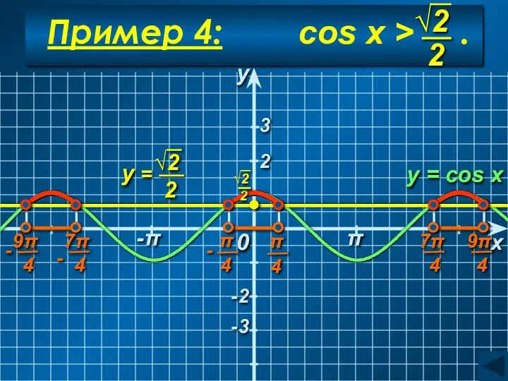 Пример 4: cos x > . y = cos x x