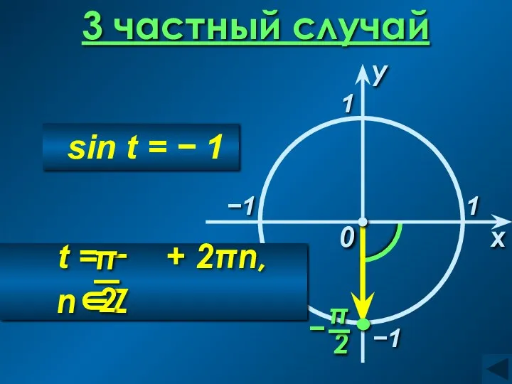 3 частный случай x 0 1 y −1 sin t = − 1 1 −1