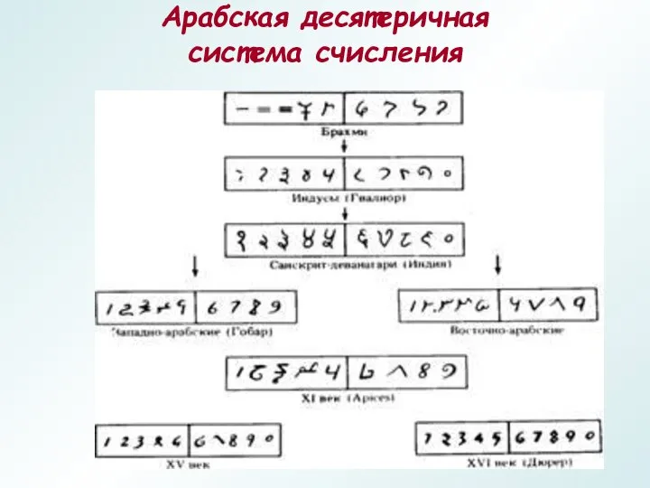 Арабская десятеричная система счисления