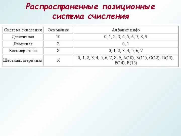 Распространенные позиционные система счисления