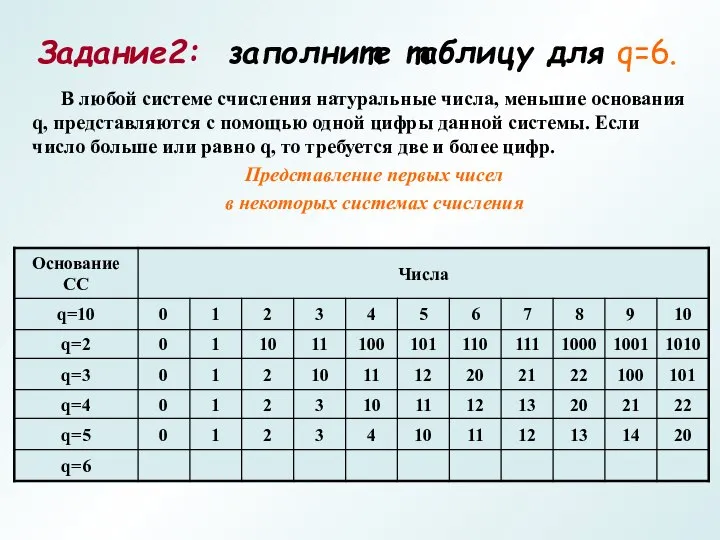 В любой системе счисления натуральные числа, меньшие основания q, представляются с