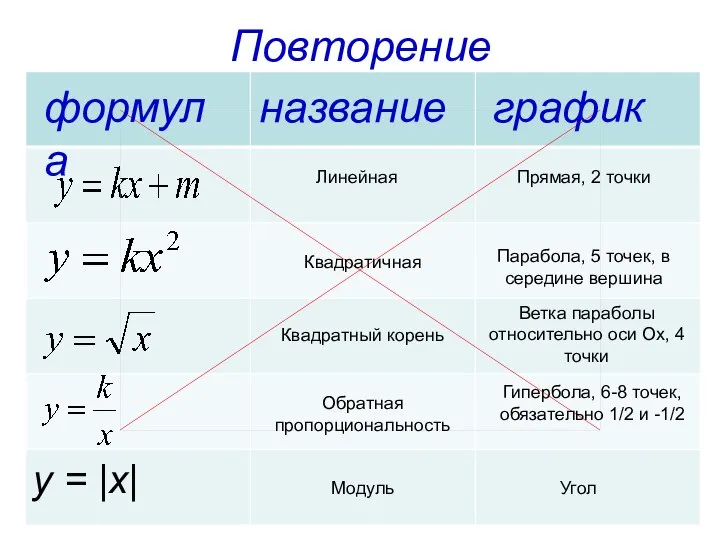 Повторение y = |x| формула название график Линейная Прямая, 2 точки