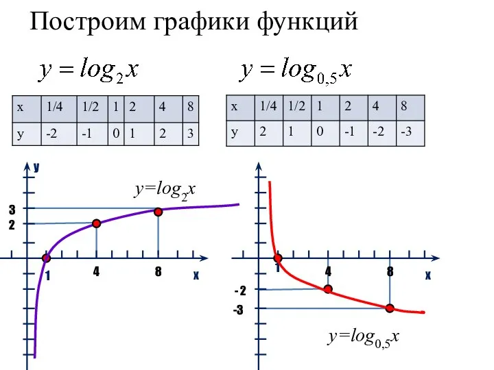 Построим графики функций y x 1 4 8 2 3 y=log2x