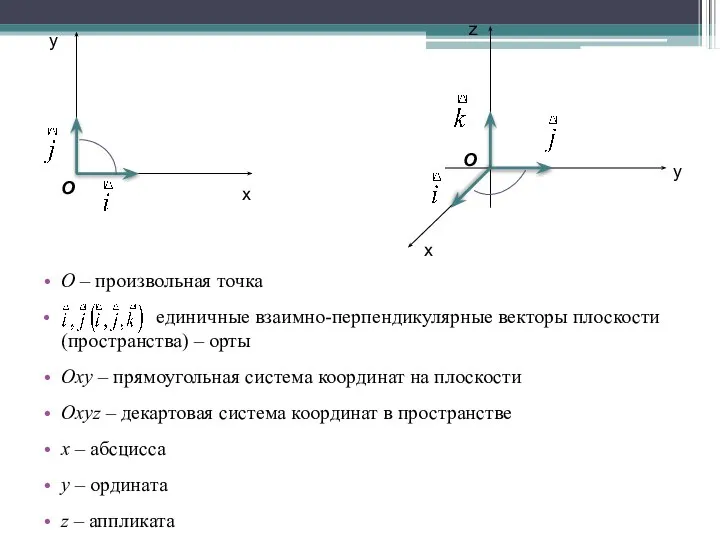 О – произвольная точка единичные взаимно-перпендикулярные векторы плоскости (пространства) – орты